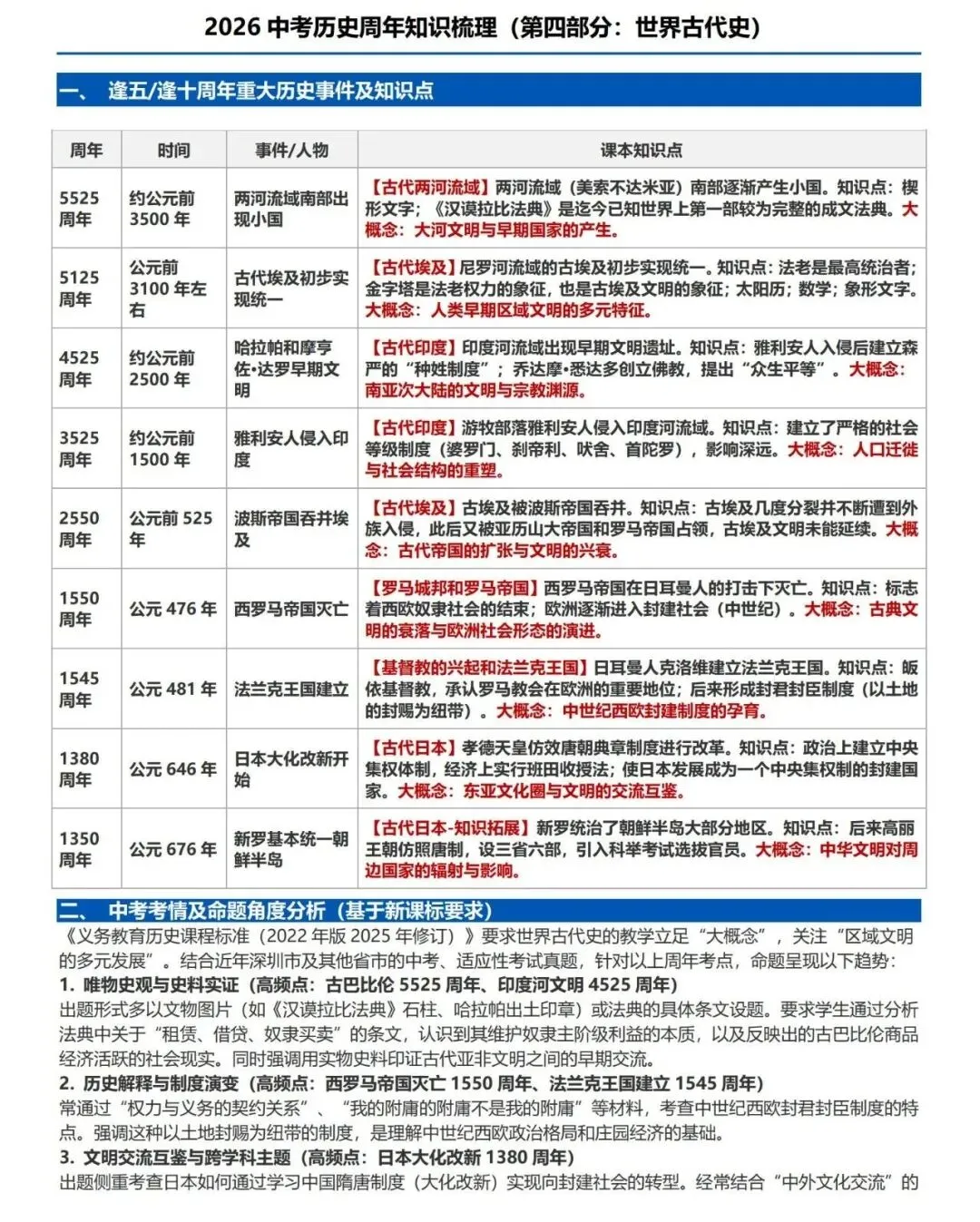 2026中考历史周年知识梳理04(世界古代史) 第2张