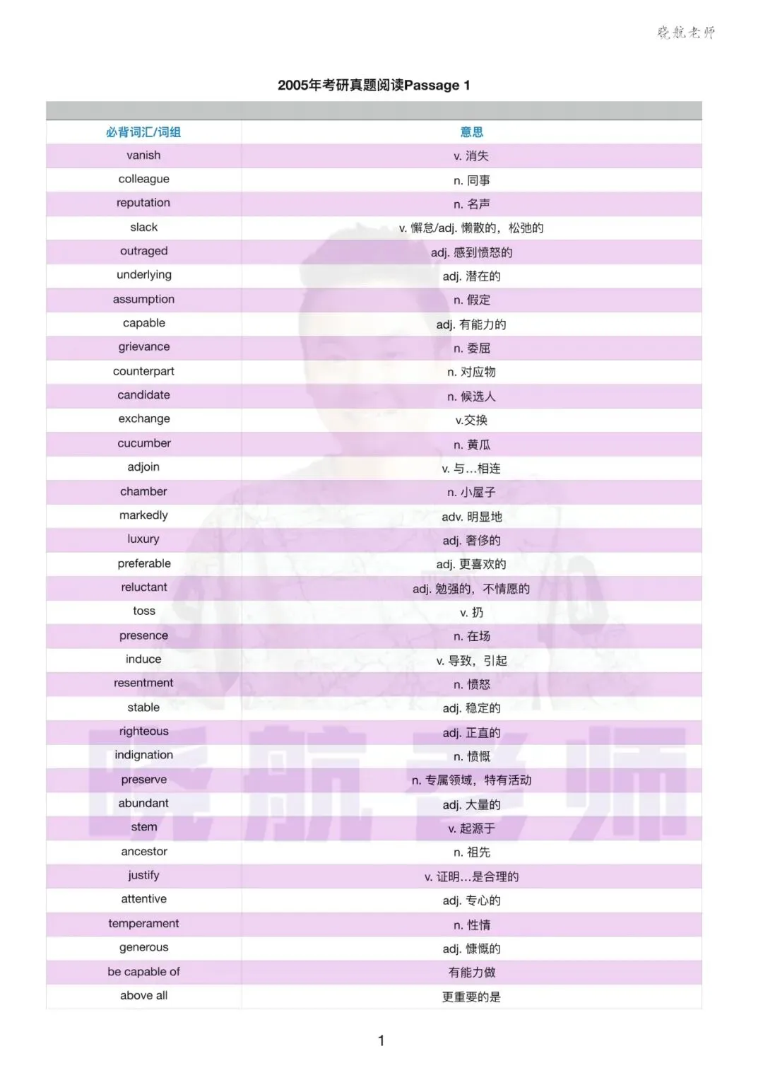 阅读真题词汇整理丨2005-P1 第1张