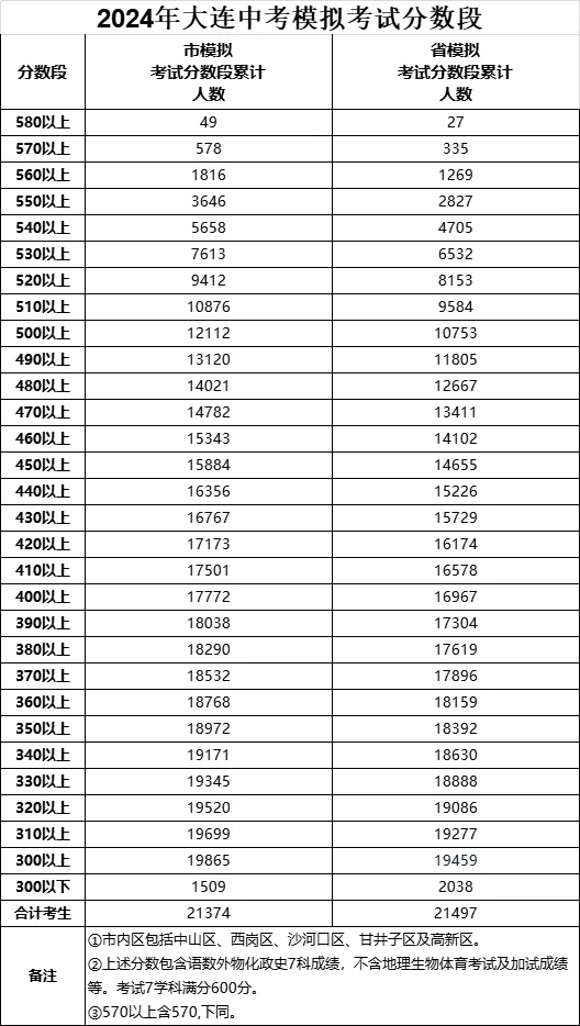 2026大连中考模拟考试分数段公布!附中考时间+志愿填报安排、中考体育项目分值+成绩认定! 第5张