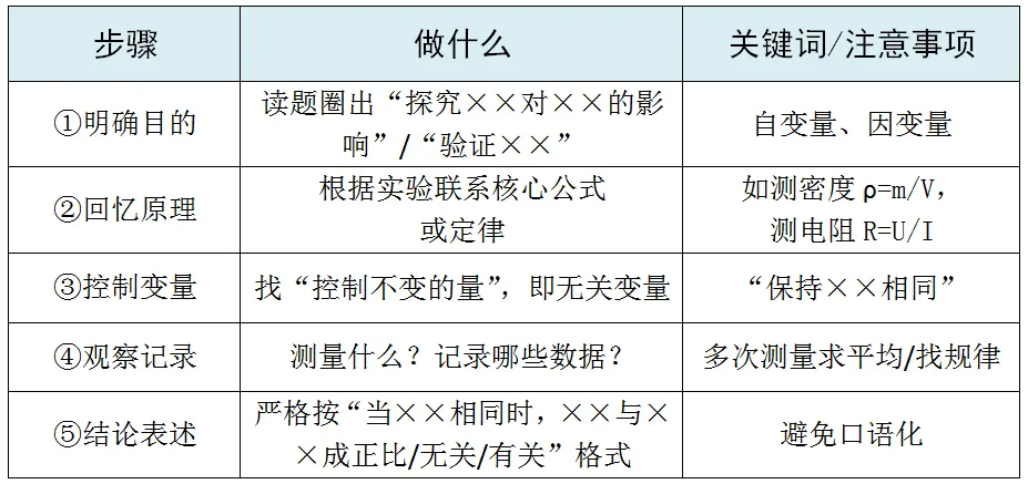 中考物理专题复习:实验与探究题答题技巧 第3张