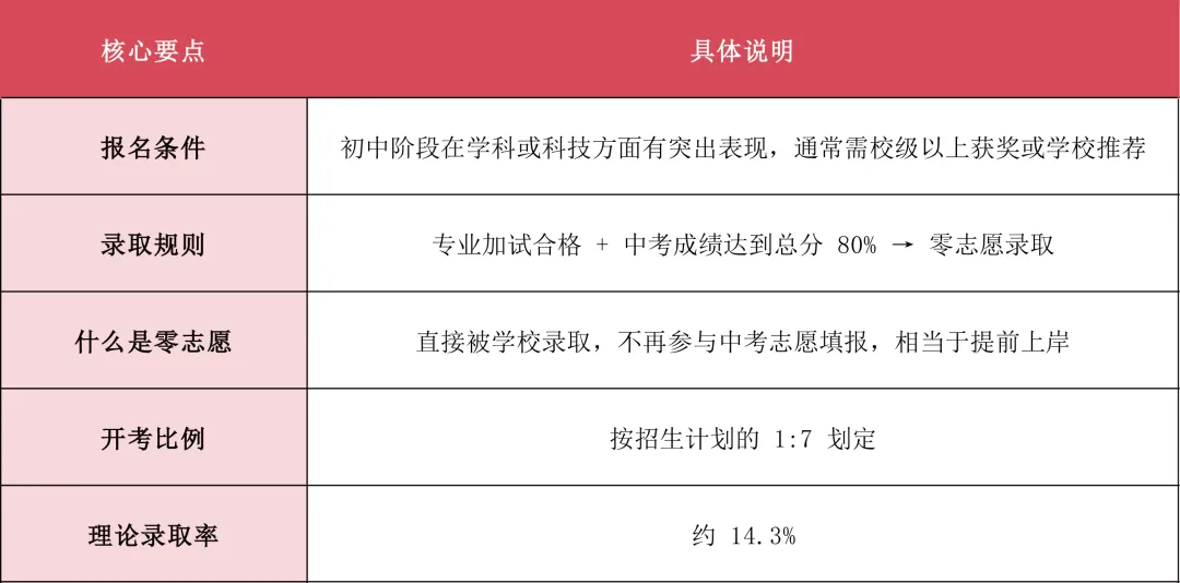 扩招323人!2026南京中考特长生考试,家长关心的都在这了! 第2张