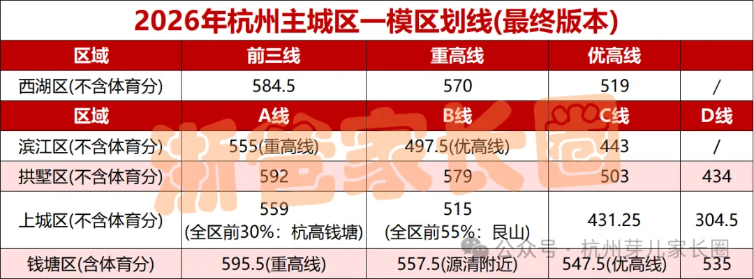 人手一份!杭州中考志愿填报前这些数据一定用的上! 第1张