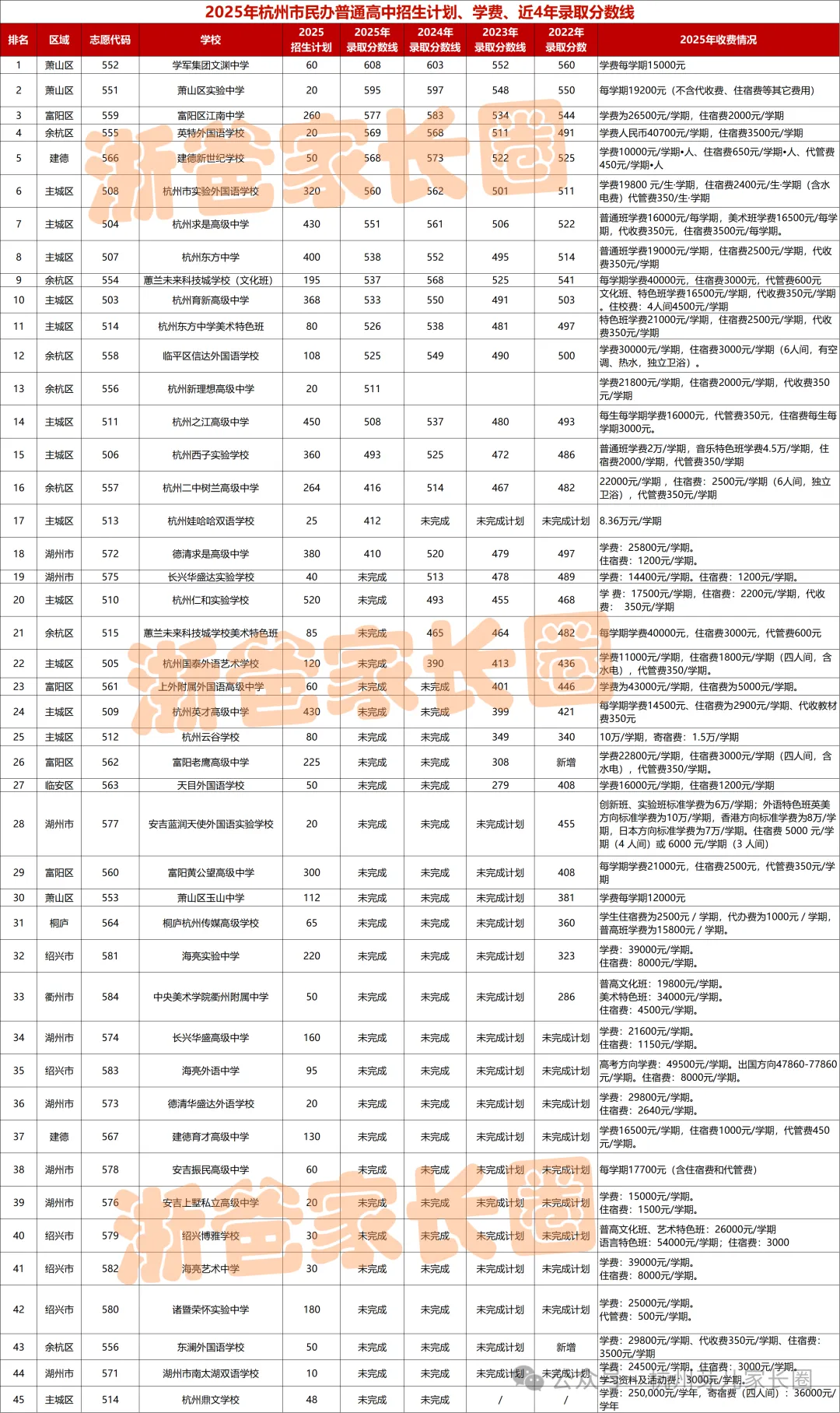 人手一份!杭州中考志愿填报前这些数据一定用的上! 第10张