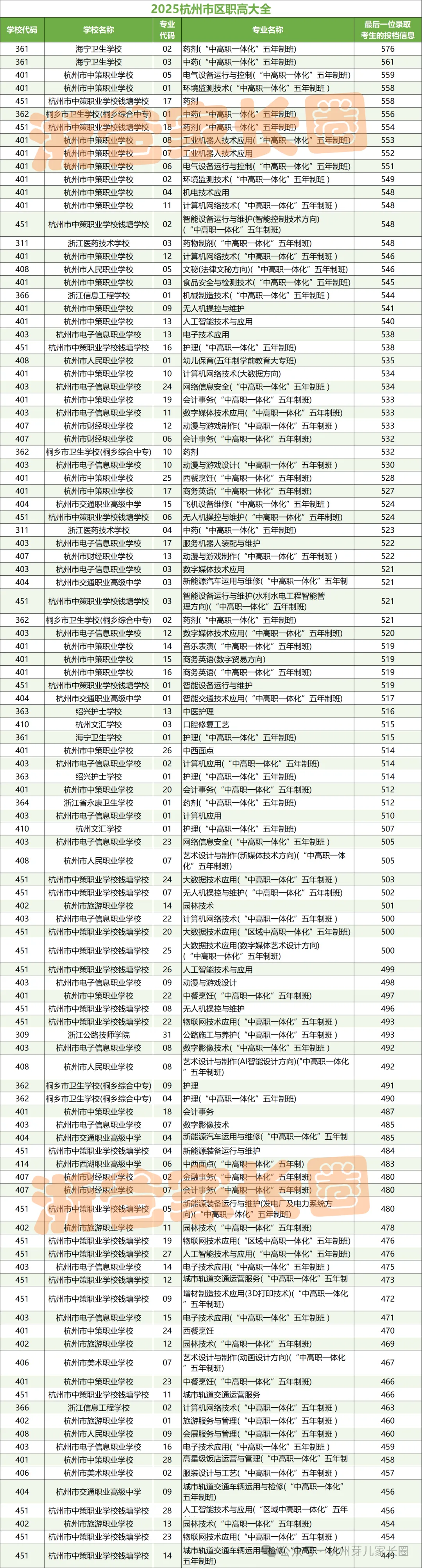 人手一份!杭州中考志愿填报前这些数据一定用的上! 第13张