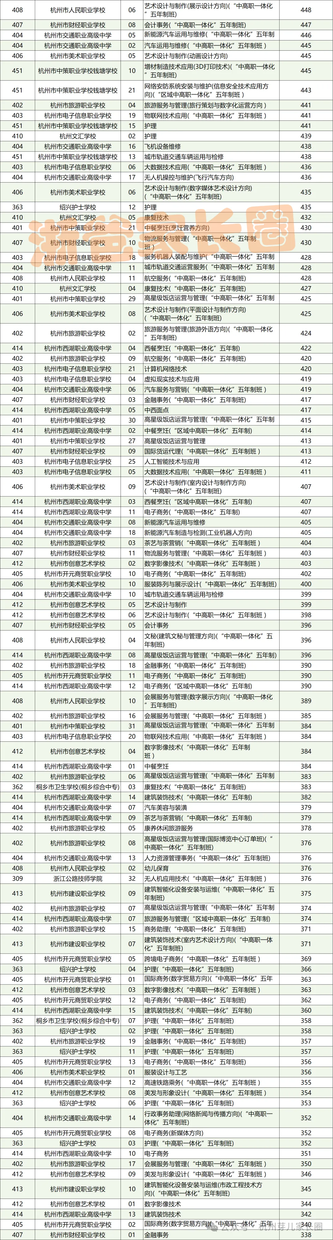人手一份!杭州中考志愿填报前这些数据一定用的上! 第14张