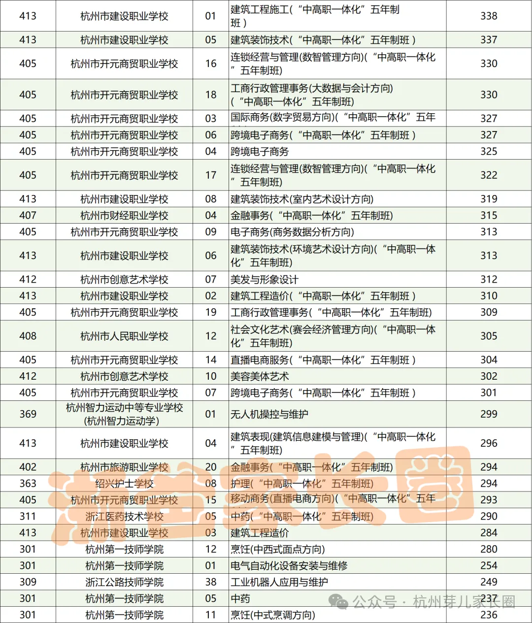 人手一份!杭州中考志愿填报前这些数据一定用的上! 第15张