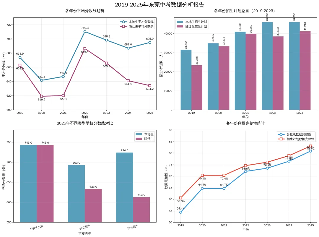 2025 东莞中考分数线全景分析:TOP10 学校出炉,2026 年升学规划必看 第1张