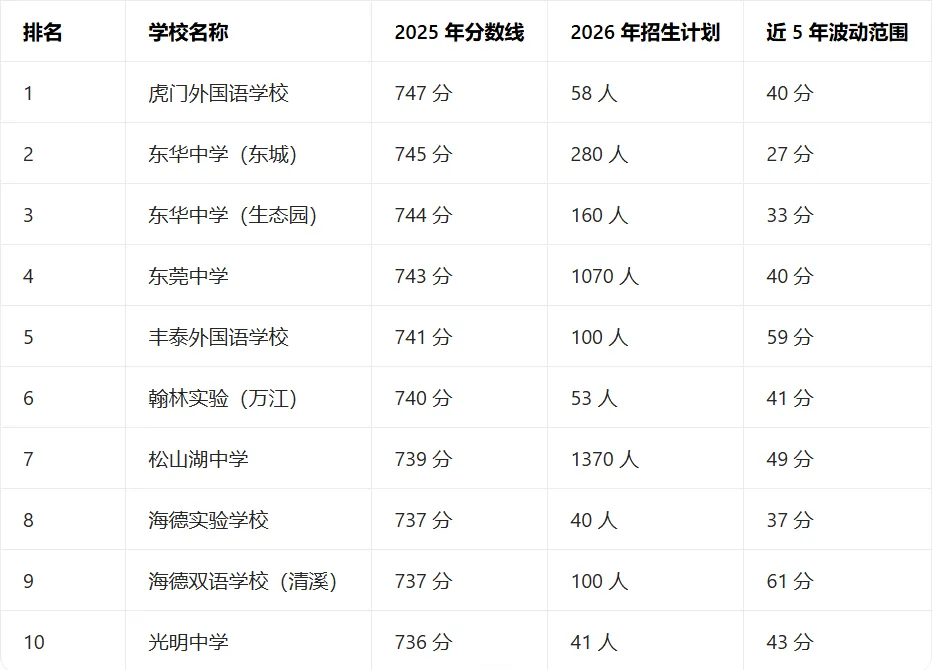 2025 东莞中考分数线全景分析:TOP10 学校出炉,2026 年升学规划必看 第2张