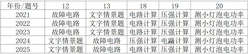 中考物理越来越难,这2个坑绝对不能踩!扒一扒2025年上海物理难点 第8张