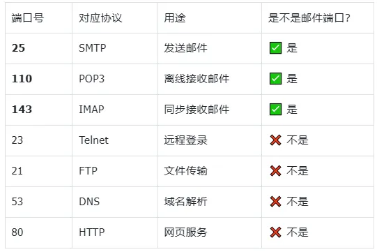 软考网络工程师必背|电子邮件协议 高频真题分析 第1张