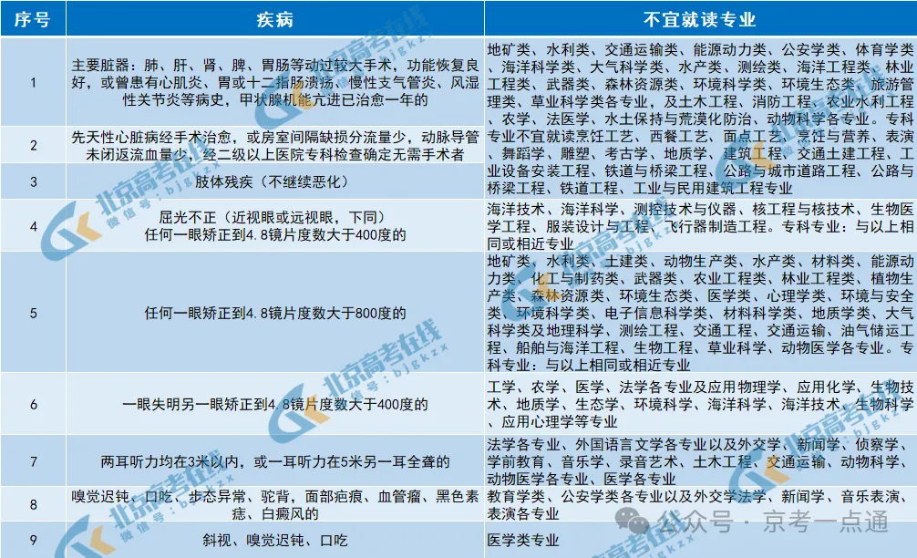 事关录取!2026北京中考、高考体检结果今日可查! 第3张