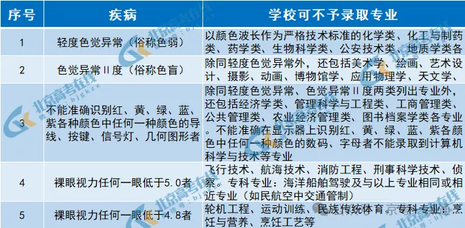 事关录取!2026北京中考、高考体检结果今日可查! 第4张