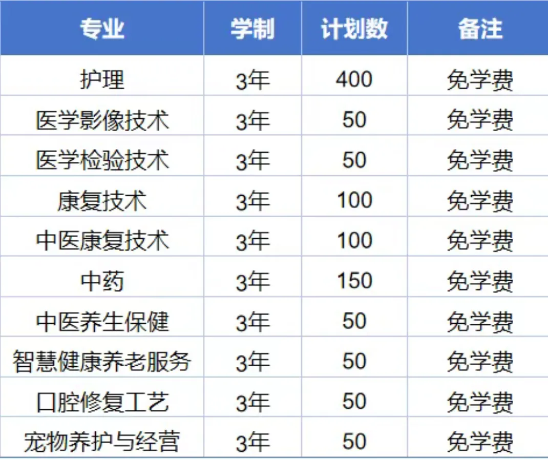 阜阳中考丨2026年阜阳卫校招生1700人 第5张 阜阳中考丨2026年阜阳卫校招生1700人 第5张