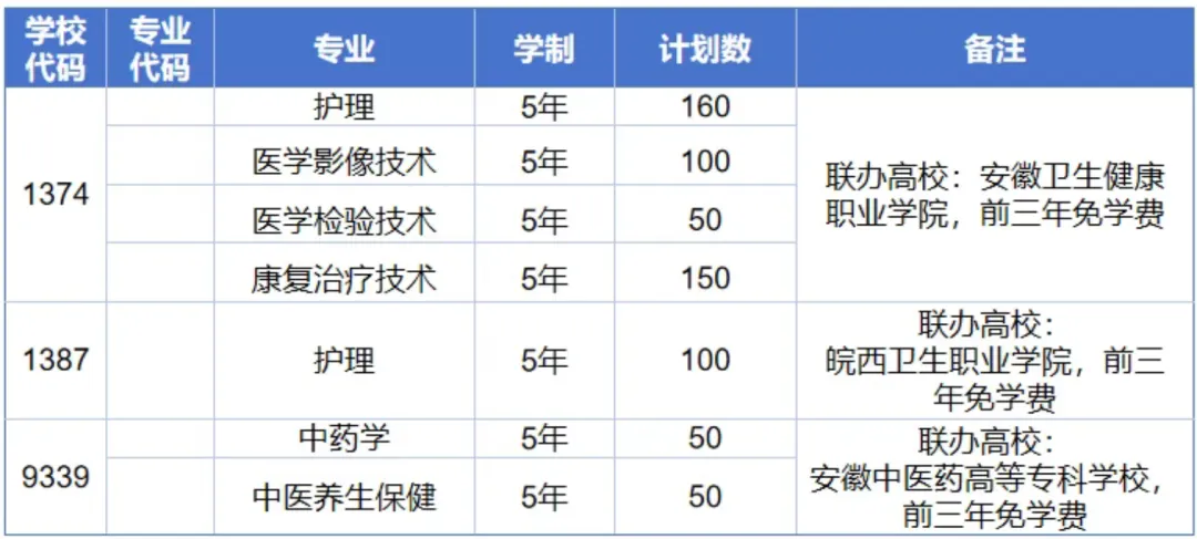 阜阳中考丨2026年阜阳卫校招生1700人 第6张 阜阳中考丨2026年阜阳卫校招生1700人 第6张