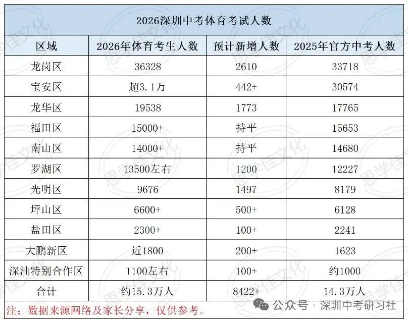2026年深圳中考体育报考人数 第1张
