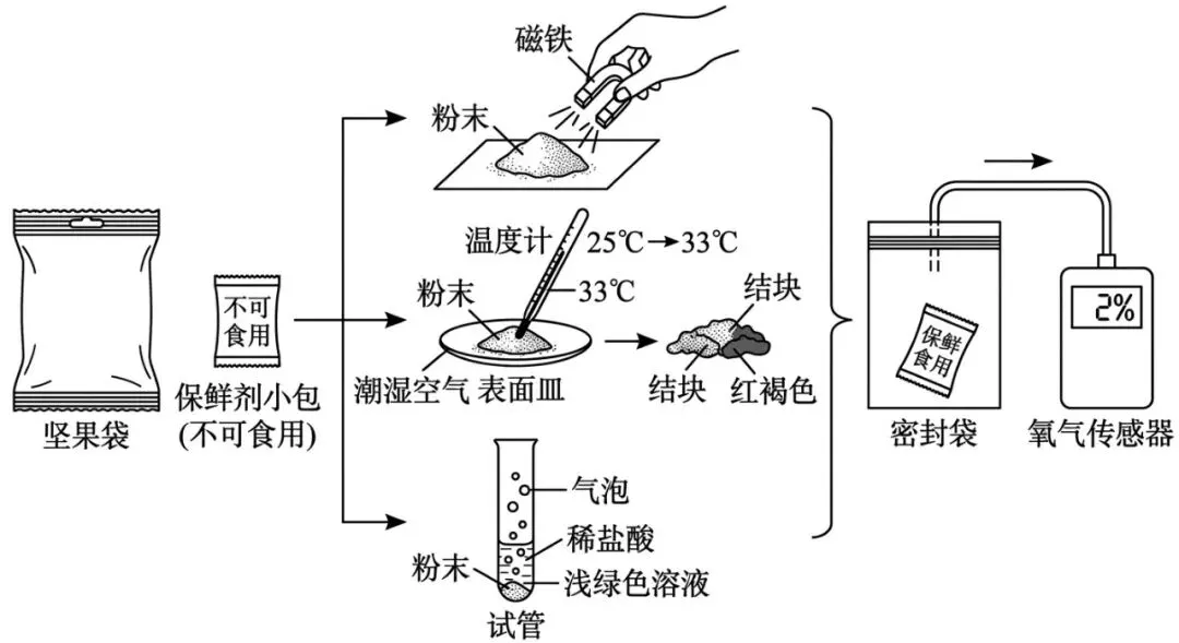 初中化学中考趋势 0510 第1张