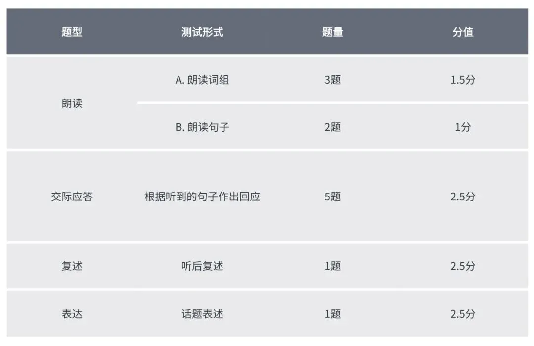 2026年上海中考英语听说考试考前必看答题攻略 第1张