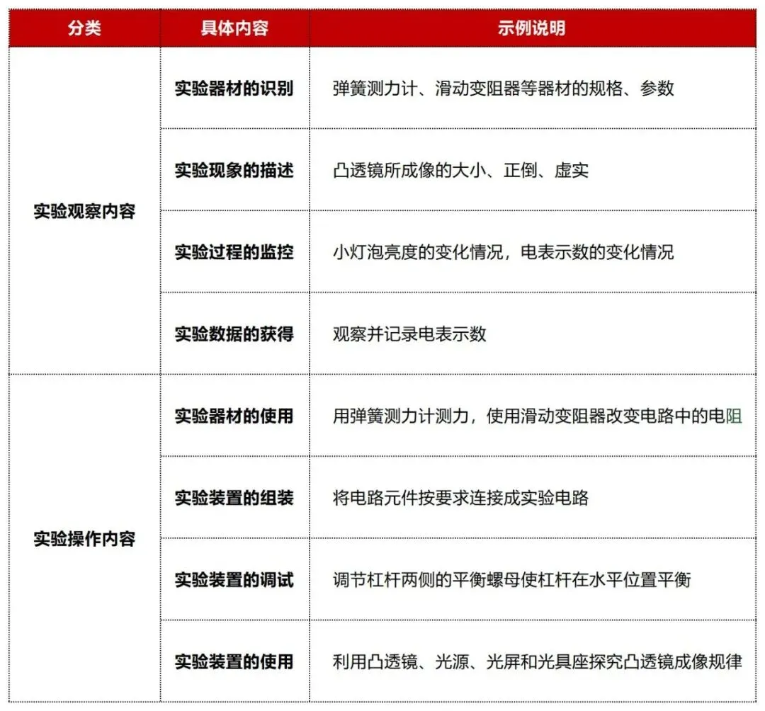 倒计时5天,26上海中考理化实验开考!避开扣分陷阱,这份高含金量资料必须领!(内含高频失分点) 第2张