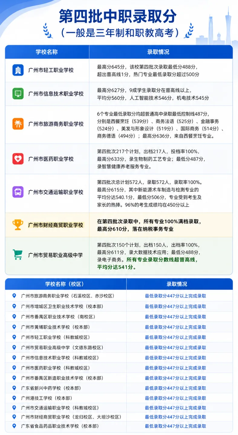 11点公布广州中考一模成绩:500、400、300、200可读中职学校名单(附一模查分入口) 第10张