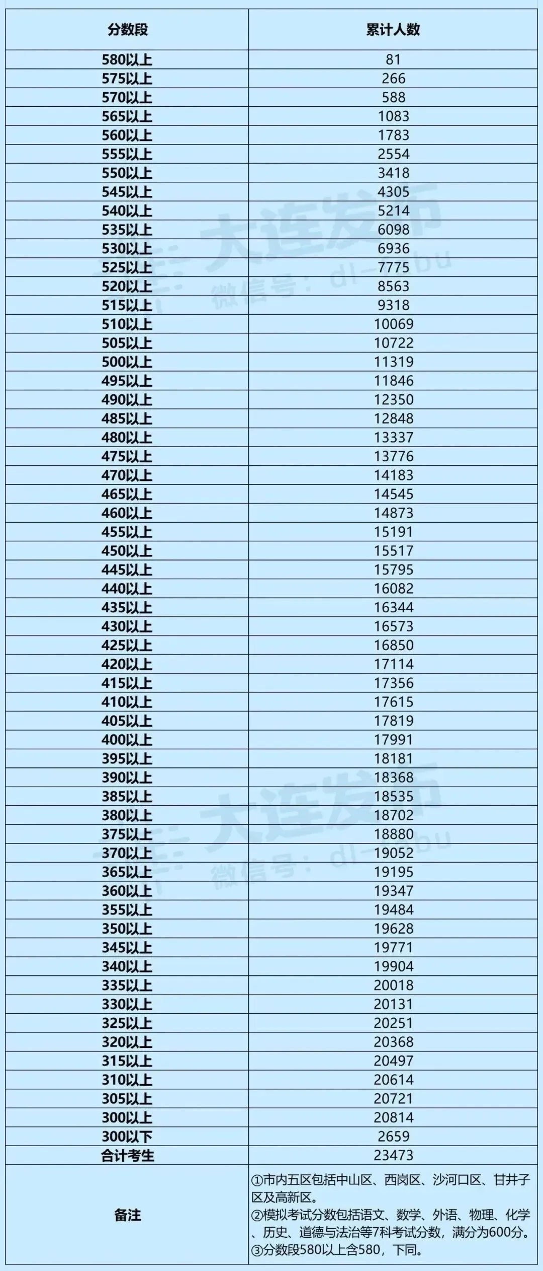 2026年大连中考模拟考试分数段公布! 第2张