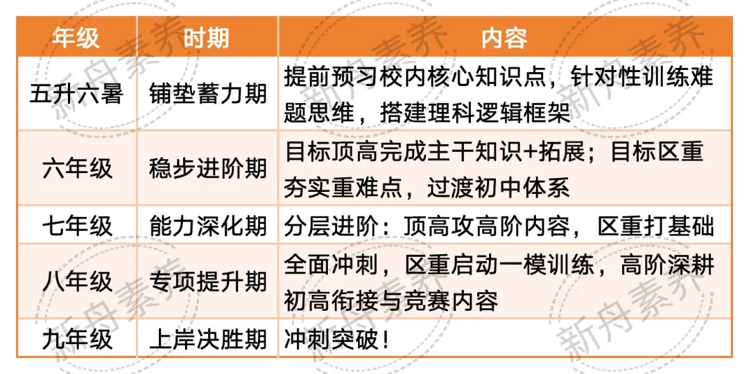 沪上五升六|暑期深耕,决胜中考自招! 第1张