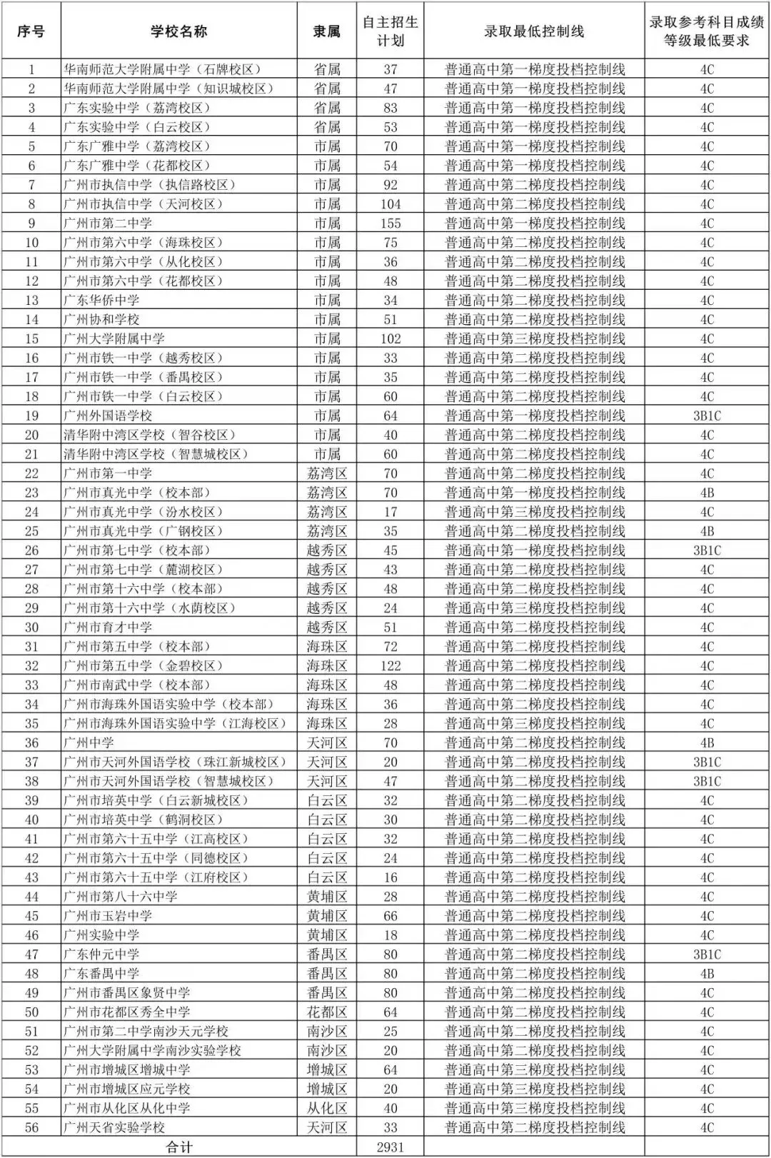 机会变多!2026年广州中考自主招生计划及简章出炉! 第3张