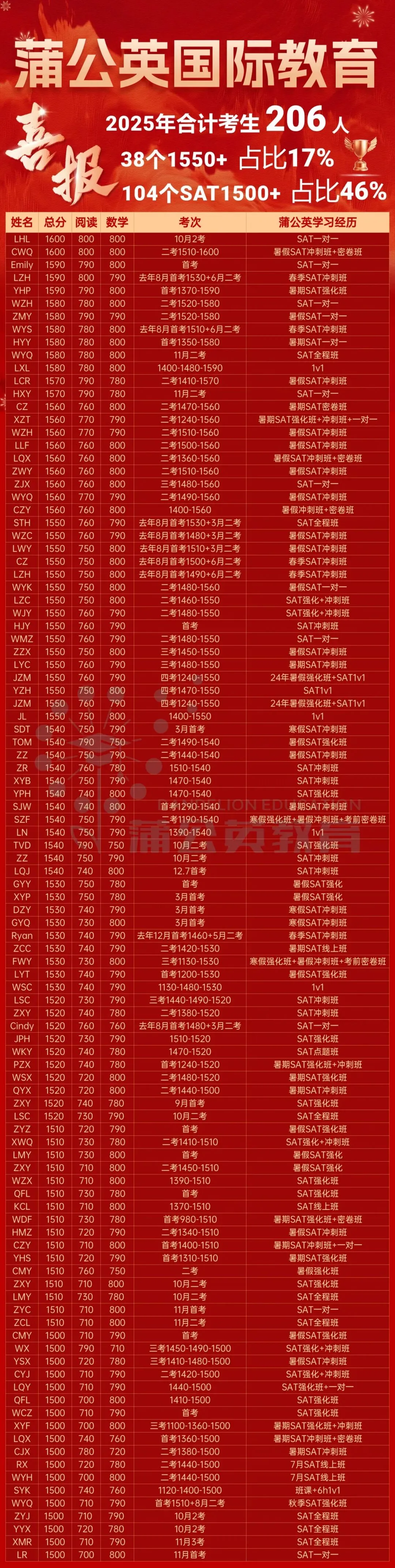 【SAT真题免费分享】2026年5月SAT真题答案pdf及解析已出!!电子版汇总(完整版高清)!附上海蒲公英SAT暑假集训营火热招生中 第23张 【SAT真题免费分享】2026年5月SAT真题答案pdf及解析已出!!电子版汇总(完整版高清)!附上海蒲公英SAT暑假集训营火热招生中 第23张