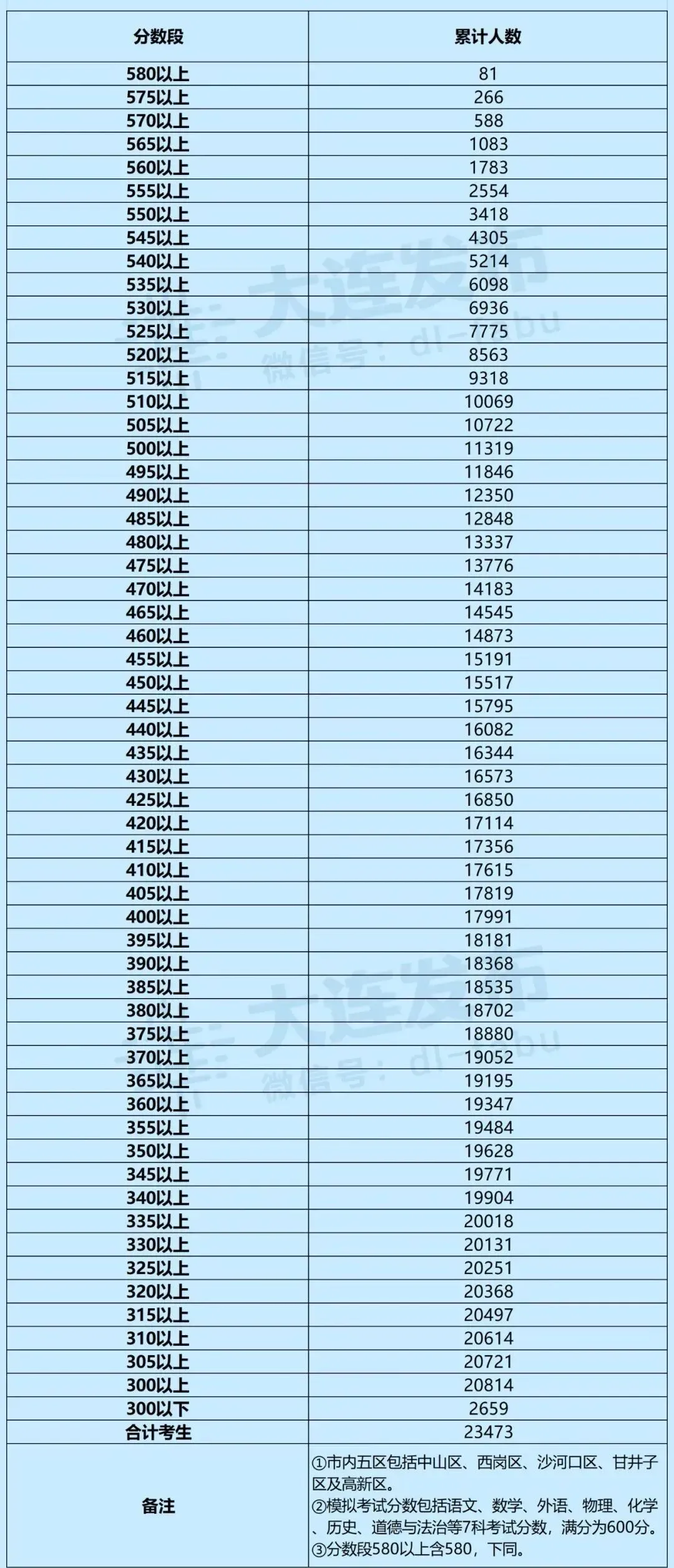 2026大连中考一模分数段公布!十分一段表,附精准排名计算方法! 第2张