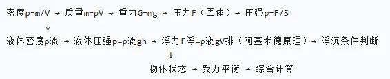 河北中考密度、压强和浮力专题复习 第2张