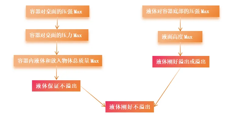 中考物理题型全解——液体压强极值问题 第4张