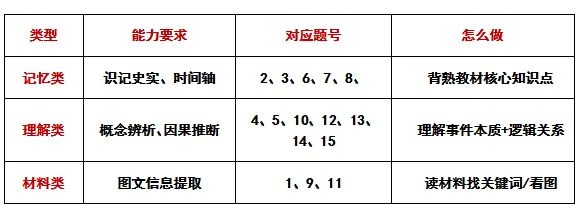 【第16期·中考备考】2026年山西省初中学业水平学情调研卷(历史)│选择题逐题拆解,教你精准拿分 第2张