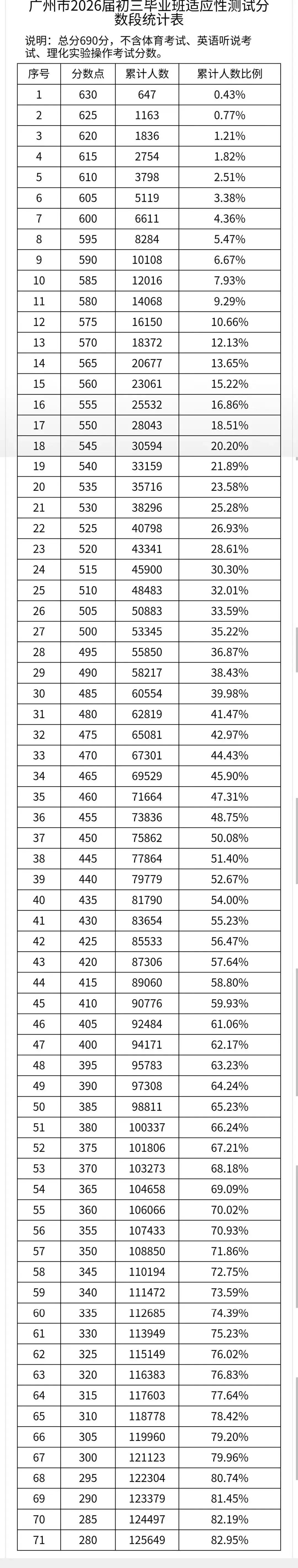 2026年广州市中考初三一模分数段表 第1张