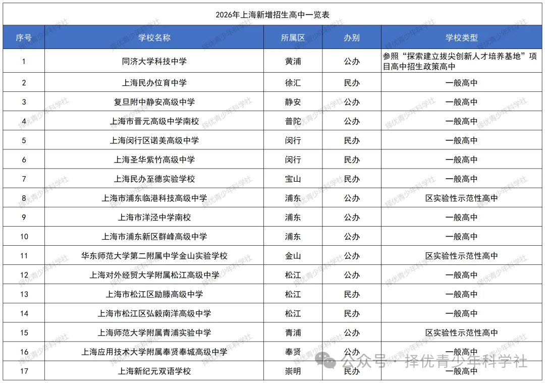 26中考自招 | 不只是“看校”,更是“抢跑”:2026上海高中校园开放日参加指南(附必看细节) 第4张