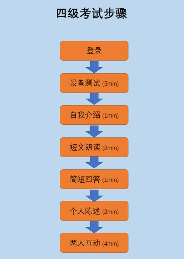 四、六级口试倒计时:模拟考、应考全攻略! 速戳! 第7张
