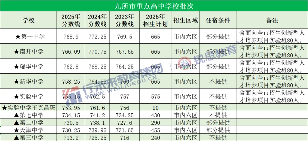 2026天津中考 | 你的分数能上哪所高中?附全市高中录取最低分+位次 第7张