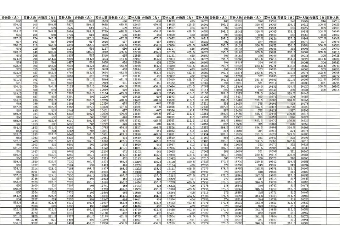 2026年大连中考市一模一分一段表+精确至0.5分一段表 第1张