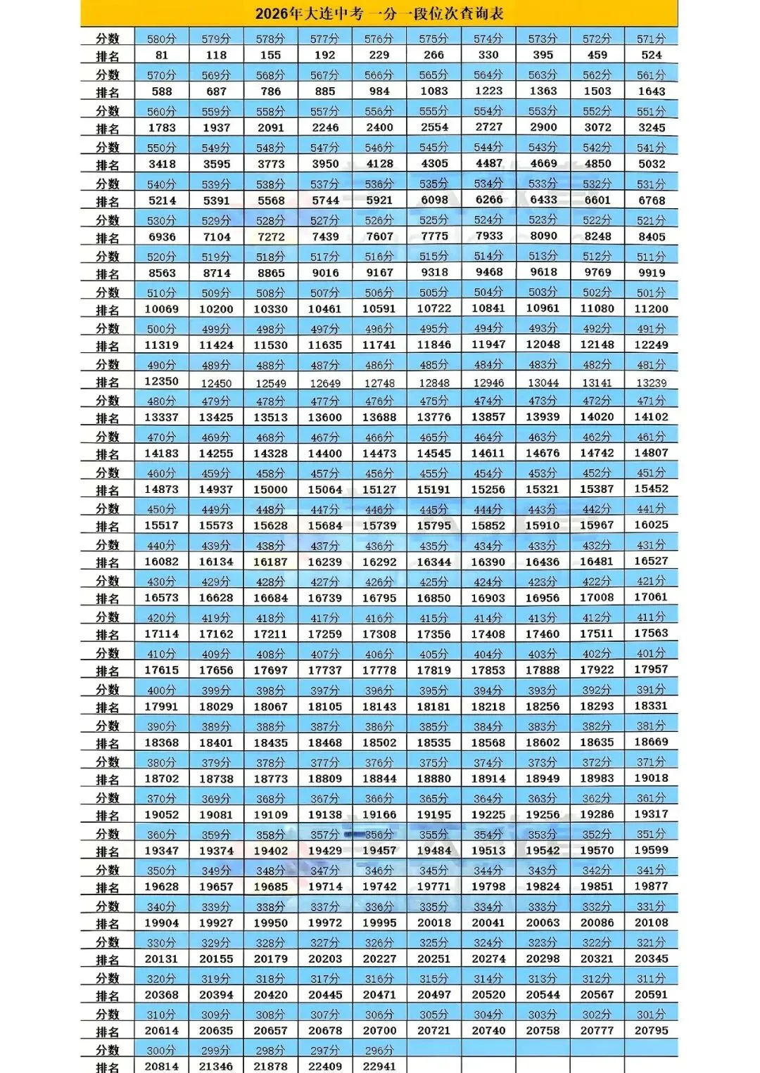 2026年大连中考市一模一分一段表+精确至0.5分一段表 第2张