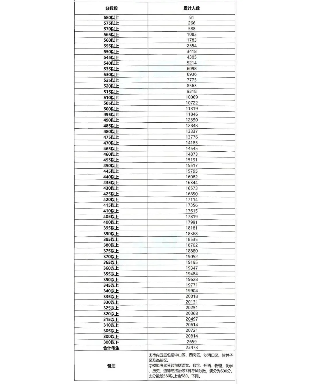 2026年大连中考市一模一分一段表+精确至0.5分一段表 第3张