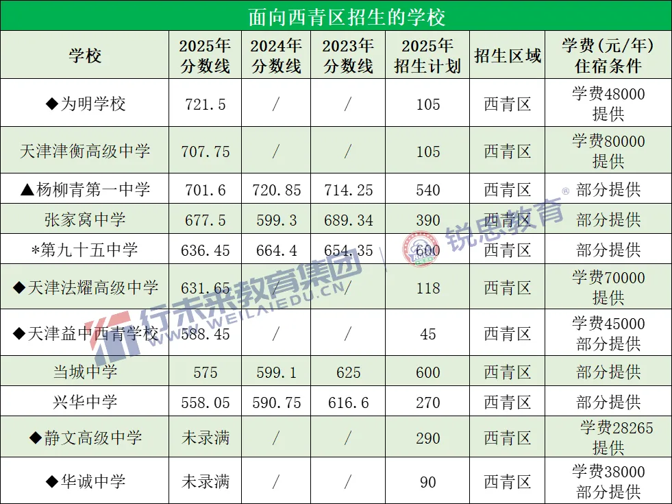 2026天津中考 | 你的分数能上哪所高中?附全市高中录取最低分+位次 第18张