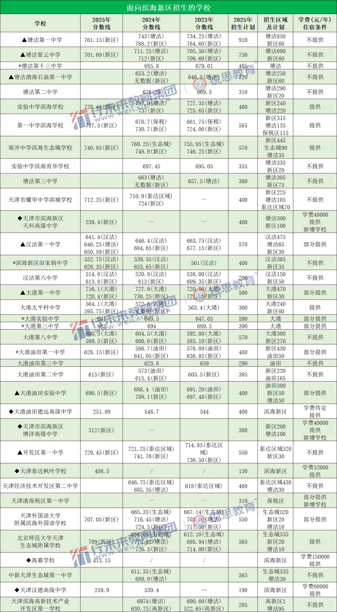 2026天津中考 | 你的分数能上哪所高中?附全市高中录取最低分+位次 第20张