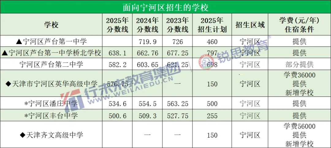 2026天津中考 | 你的分数能上哪所高中?附全市高中录取最低分+位次 第29张