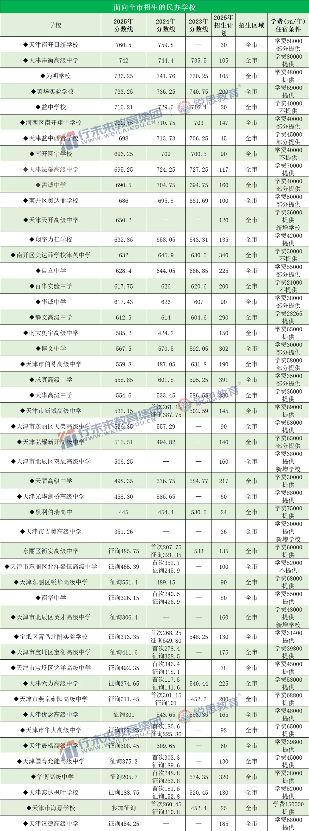 2026天津中考 | 你的分数能上哪所高中?附全市高中录取最低分+位次 第33张