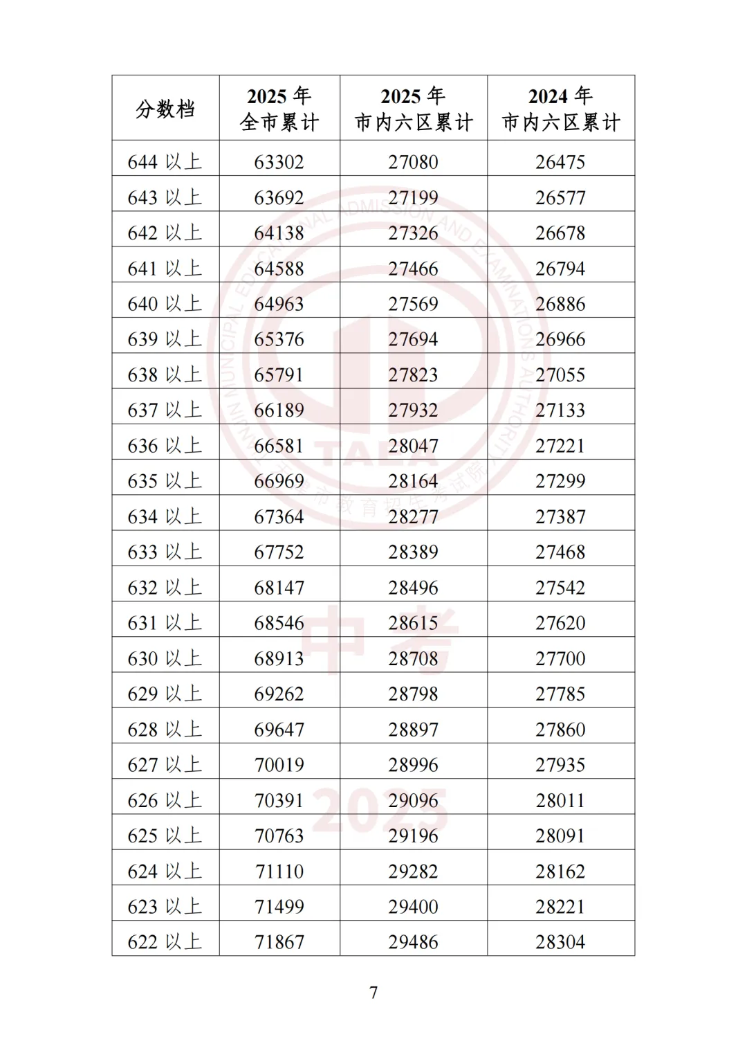 2026天津中考 | 你的分数能上哪所高中?附全市高中录取最低分+位次 第40张
