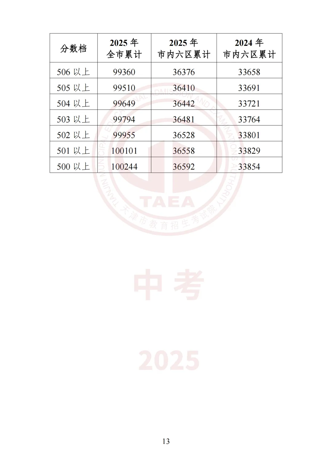 2026天津中考 | 你的分数能上哪所高中?附全市高中录取最低分+位次 第46张