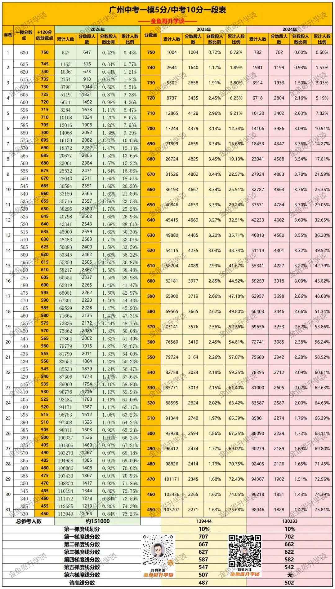 母亲节礼物?广州中考十年首次推出一模五分一段表 第3张