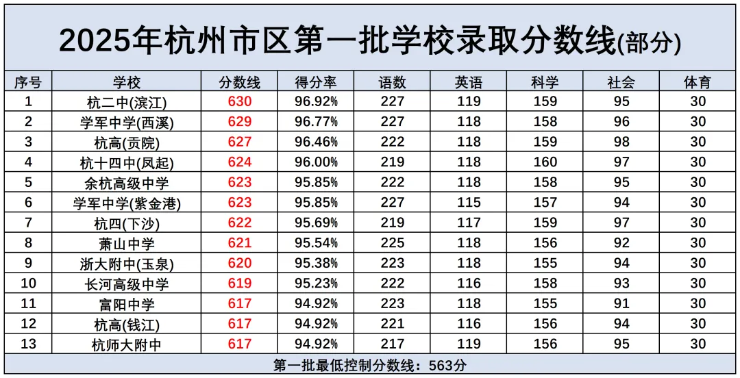 中考如何实现捡漏?各初中最低分配生位次表可以体现出填报趋势... 第2张