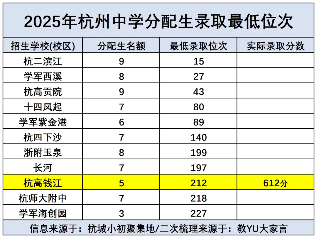 中考如何实现捡漏?各初中最低分配生位次表可以体现出填报趋势... 第3张