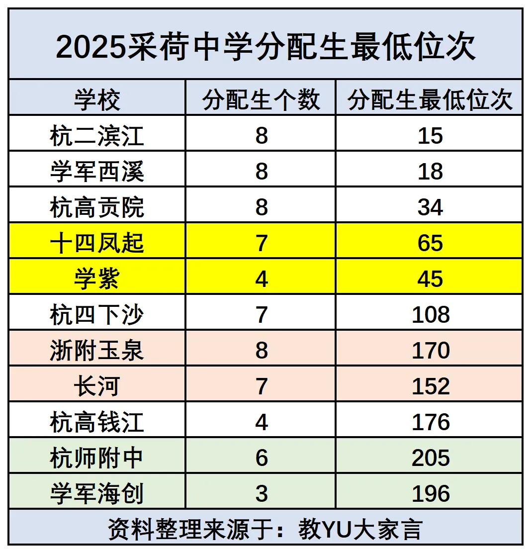 中考如何实现捡漏?各初中最低分配生位次表可以体现出填报趋势... 第4张