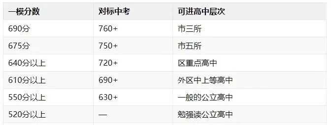 天津中考!和平、南开、河西一模成绩定位目标校 第2张