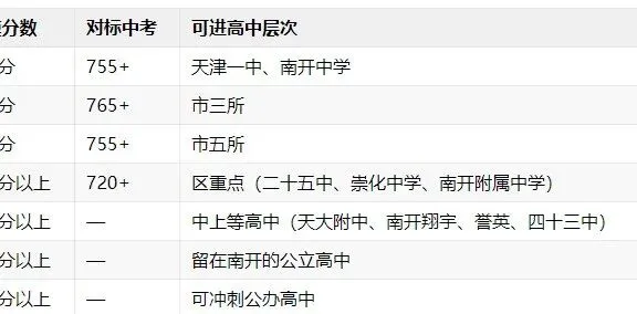 天津中考!和平、南开、河西一模成绩定位目标校 第3张